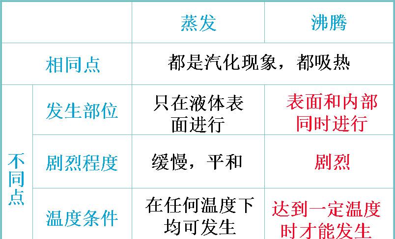 汽化潜热什么意思,汽化潜热是否是常数?有什么变化规律?