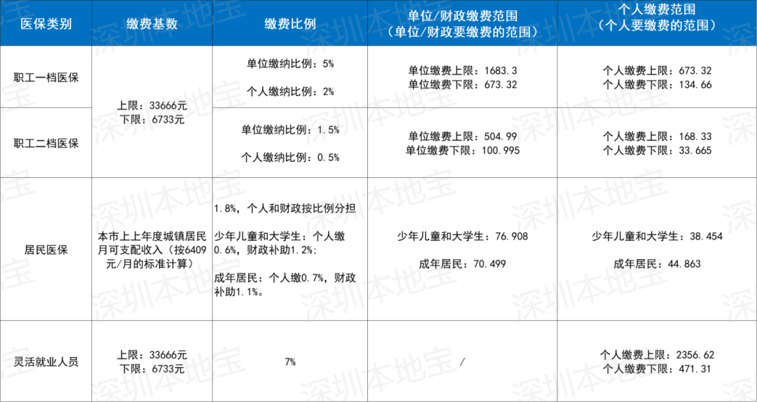 医保缴费比例,医保缴费比例是多少